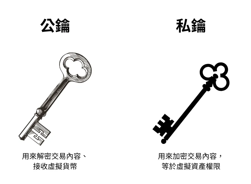 私鑰是什麼?他是擁有虛擬資產權限的一串英數字亂碼