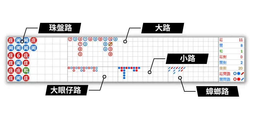 百家樂牌路圖解