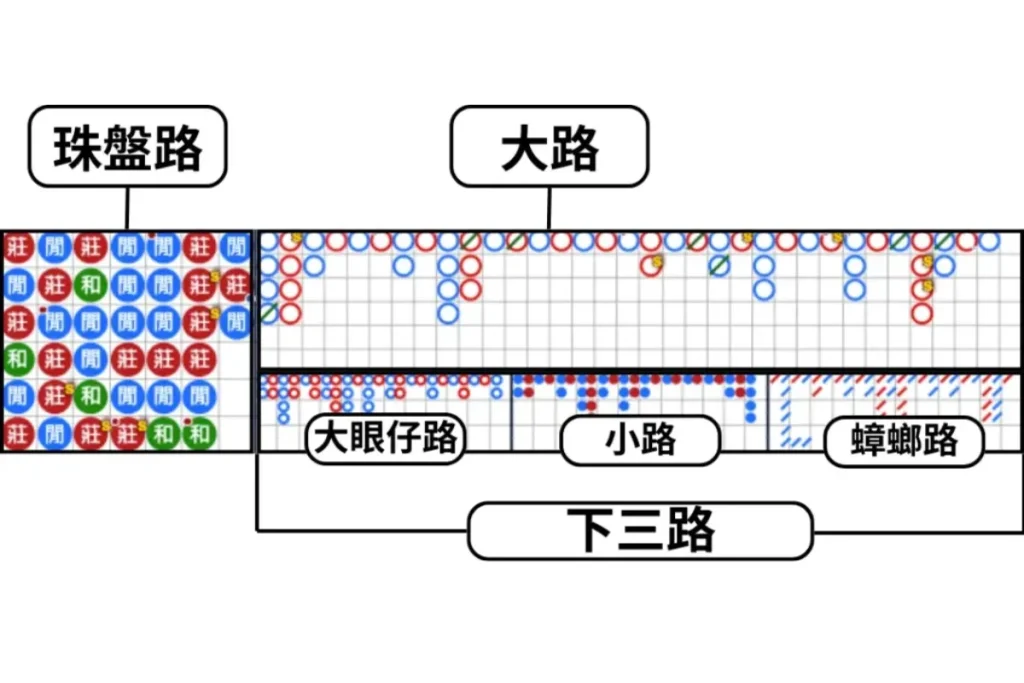 百家樂牌路｜珠盤路、大路、小路、大眼仔路、蟑螂路