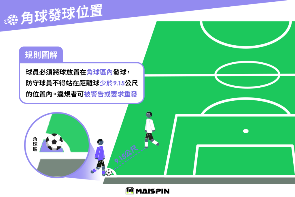 角球發出時防守球員需要距離球員10碼以上