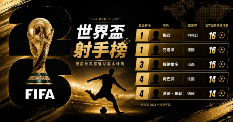 2026世界盃進球榜即時更新:梅西首戰3球登榜首,最新球王排名出爐