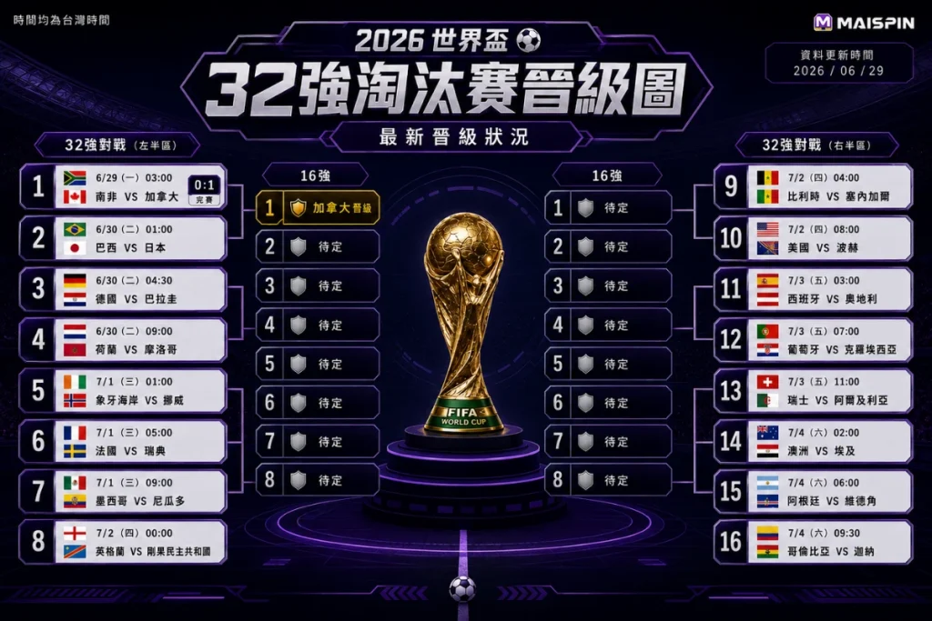 2026世足32強賽程與對戰組合整理